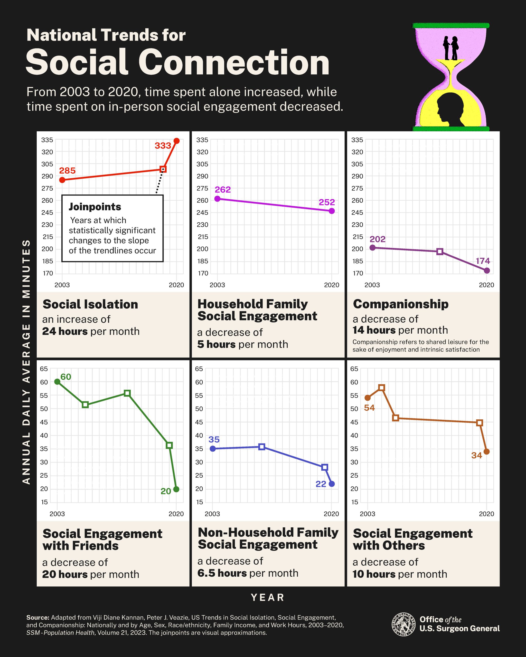 Image with graphs of social connection trends. 