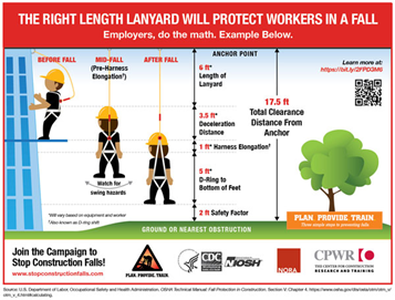 infographic showing how the right length of a lanyard protects workers in a fall. 