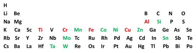 Periodic table with Al, Ti, Cr, Fe, Cu highlighted in red and Si, Mn, Co, Ni, Zn, Mo, Sn, Ta, and W highlighted in green. 