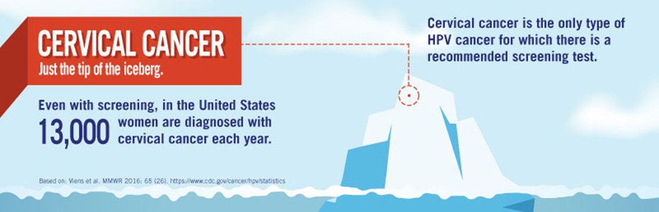 Cervical cancer. Just the tip of the iceberg. Cervical cancer is the only type of HPV cancer for which there is a recommended screening test. Even with screening, in the United States 13,000 women are diagnosed with cervical cancer each year.