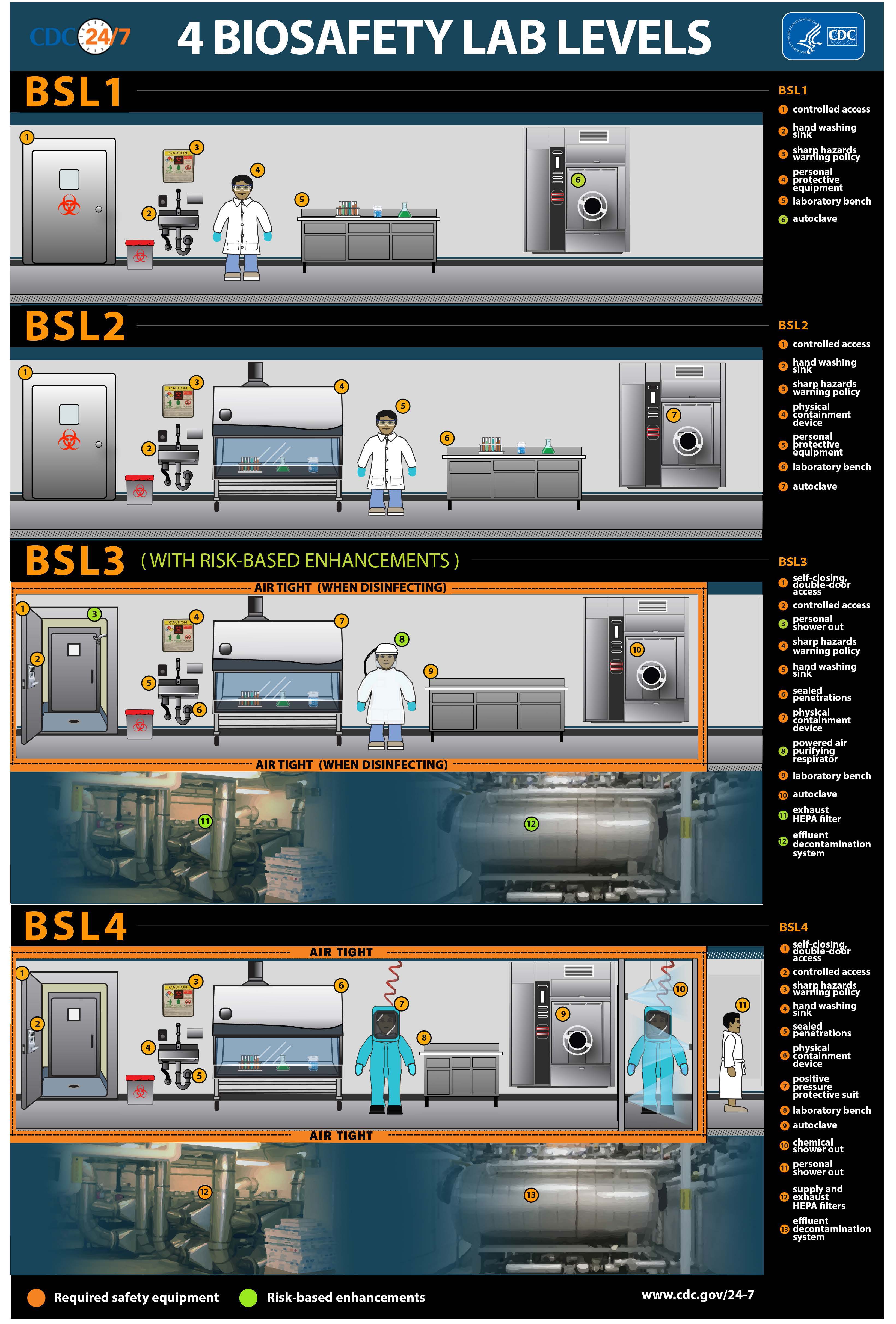 Bsl 1.19 4. Био лаборатория BSL-4. BSL 3 лаборатории. Лаборатория 4 уровня биологической безопасности. Biosafety Level 4 Lab.