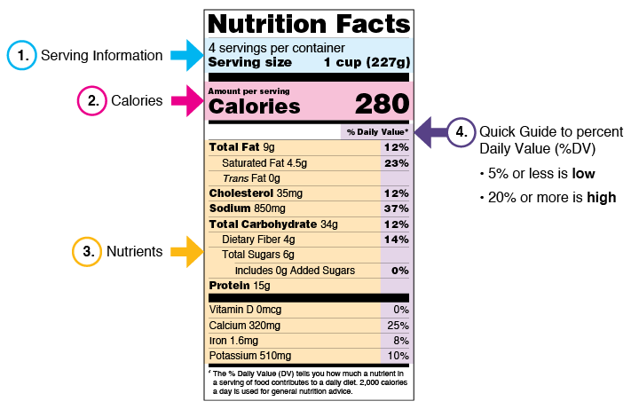 An annotated example of a Nutrition Facts label.