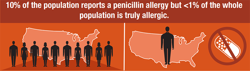 Two maps of the U.S. showing 10% of the population reports a penicillin allergy but <1% of the population is truly allergic.