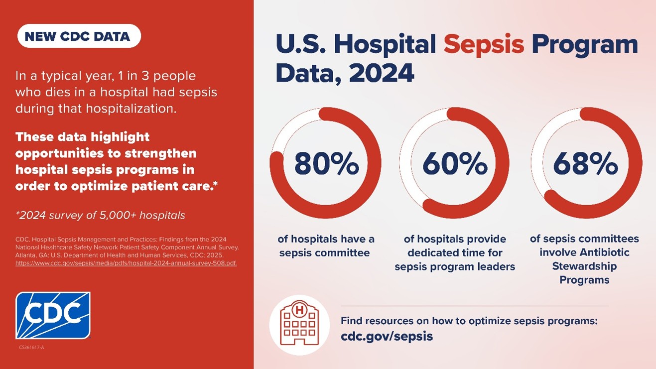 2024 NHSN data: 5,377 responding hospitals reported modest improvements in hospital sepsis programs over 2023. more resources: cdc.gov/sepsis