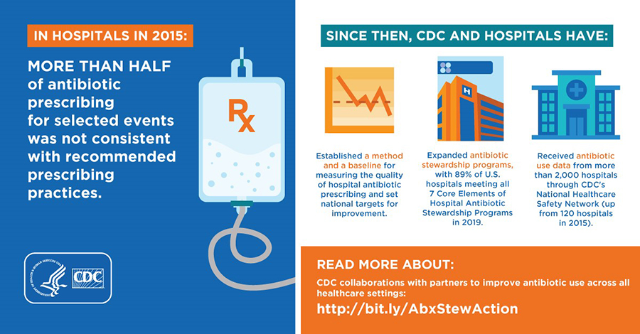 In Hospitals in 2015 More Than Half of antibiotic prescribing for selected events was not consistent with recommended prescribing practices. Since then, CDC and Hospitals have: Established a method and a baseline for measuring the quality of hospital antibiotic prescribing and set national targets for improvement. Expanded antibiotic stewardship programs, with 89% of U.S. hospitals meeting all 7 Core Elements of Hospital Antibiotic Stewardship Programs in 2019. Received antibiotic use data from more than 2,000 hospitals through CDC's National Healthcare Safety Network (up from 120 hospitals in 2015). Read More About: CDC collaborations with parterns to improve antibiotic use across all healthcare settings; http://bit.ly/AbxStewAction. HHS & CDC Logos.