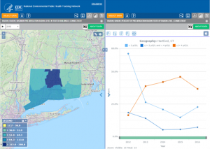 Examples of the radon testing data available on the Tracking Network for Connecticut: maximum pre-mitigation level of radon by county and percent of pre-mitigation tests by radon level, by county, over time.