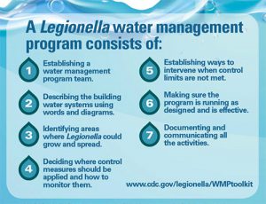 Water management programs are the primary mechanism for ensuring clean water to serve a building’s occupants.