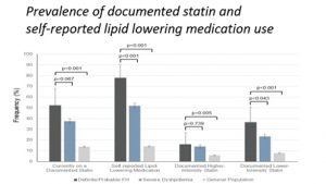 A graph depicting the prevalence of documented statin and self-reported lipid lowering medication use