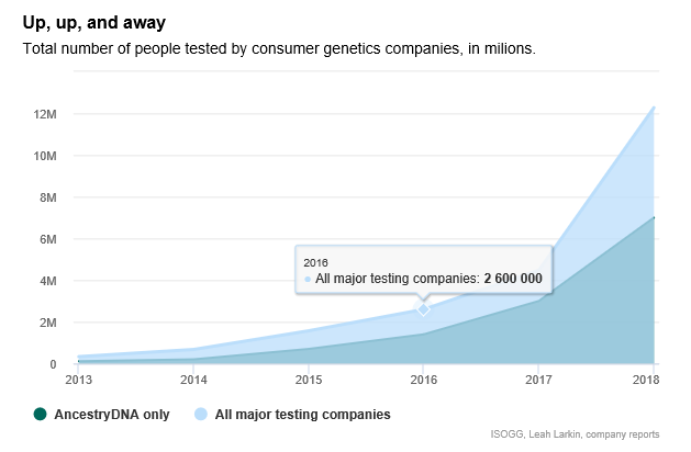 2017 was the year consumer DNA testing blew up