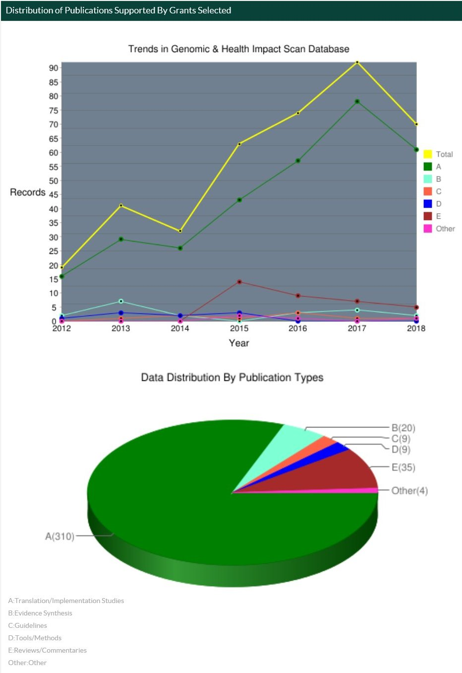 Trends in Genomics & Health Impact Database from 2012 through 2018 by category type and the data distribution by publication types in a pie chart