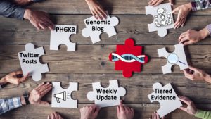 several hands holding puzzle pieces labeled PHGKb, Genomic Blog, Twitter Posts, Weekly Update, Tiered Evidence, an image of a bullhorn, three people conversing and a magnifying glass. These puzzle pieces are being pushed together to a center piece in red with DNA.