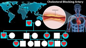 a map of the world, an artery clogged with cholesterol and a pedigree with hearts