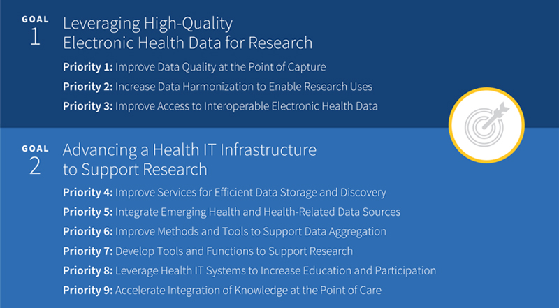Goal 1: Leveraging High-Quality Electronic Health Data for Research; Priority 1: Improve Data Quality at the Point of Capture; Priority 2: Increase Data Harmonization to Enable Research Uses; Priority 3: Improve Access to Interoperable Electronic Health Data; Goal 2: Advancing a Health IT Infrastructure to Support Research; Priority 4: Improve Services for Efficient Data Storage and Discovery; Priority 5: Integrate Emerging Health and Health-Related Data Sources; Priority 6: Improve Methods and Tools to Support Data Aggregation; Priority 7: Develop Tools and Functions to Support Research; Priority 8: Leverage Health IT Systems to Increase Education and Participation; Priority 9: Accelerate Integration of Knowledge at the Point of Care