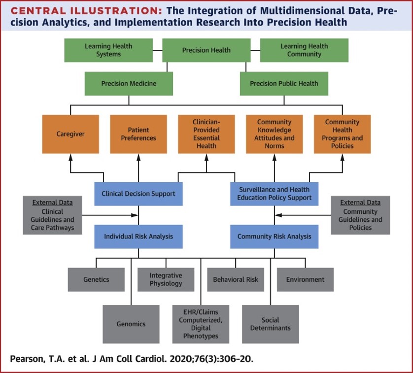 Central Illustration: The Integration of Multidimensional Data, Precision Analytics, and Implementation Research Into Precision Health