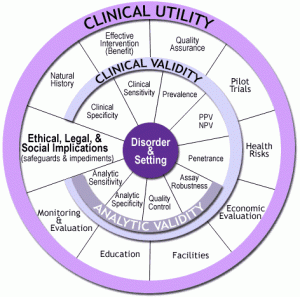 ACCE wheel: Wheel showing Clinical Utility, validity and analytic validity