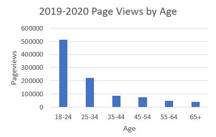 2019-2020 Page Views by Age