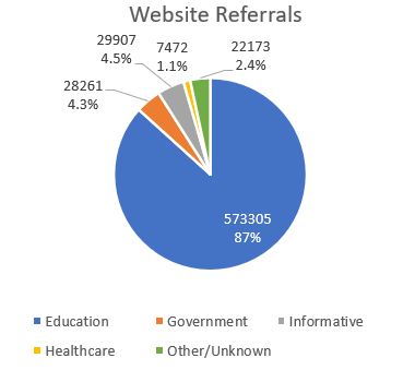 Website Referrals 