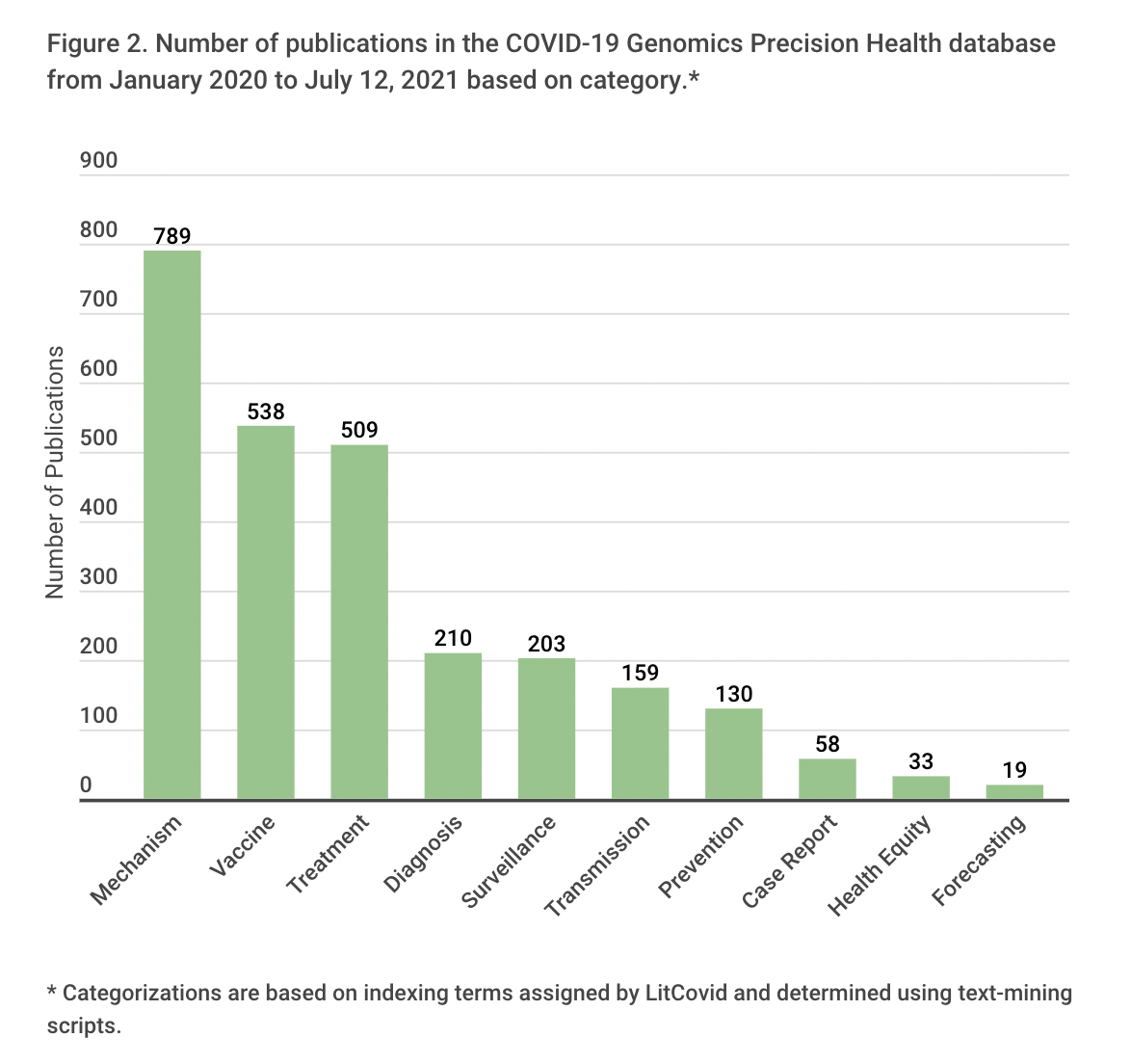 Number of publications in the COVID-19 Genomic Precision Health database based on category in the years 2020 and 2021