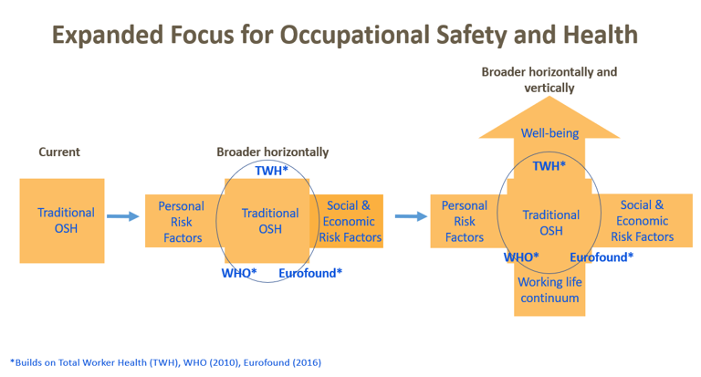 An Expanded Focus for Occupational Safety and Health | Blogs | CDC