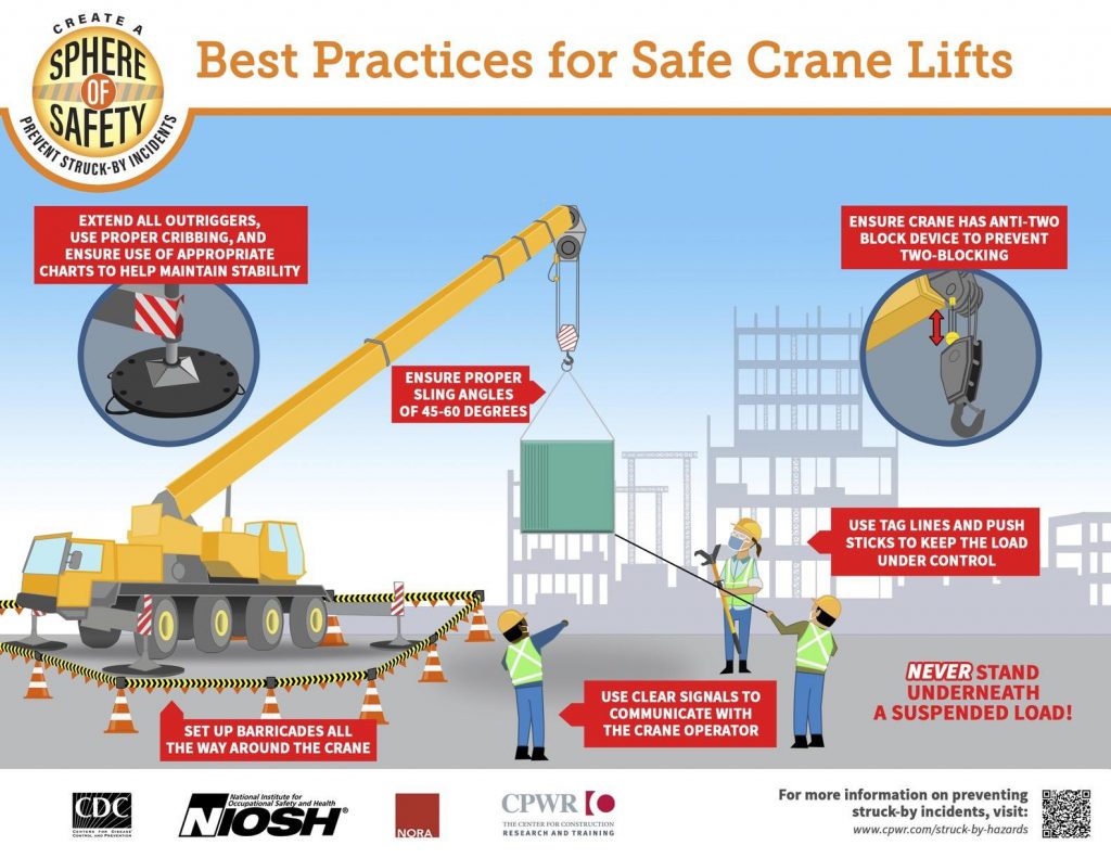 Preventing Struck-by Injuries in Construction: Lift Zone Safety | Blogs ...
