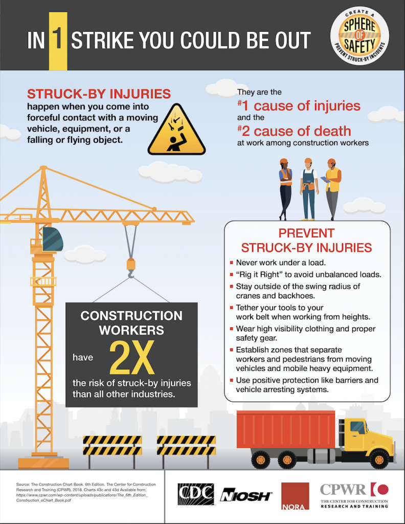 Preventing Struck-by Injuries in Construction: Lift Zone Safety | Blogs ...
