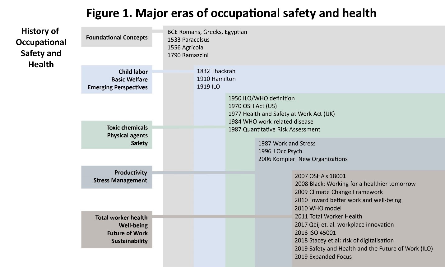 Welfare, health and safety