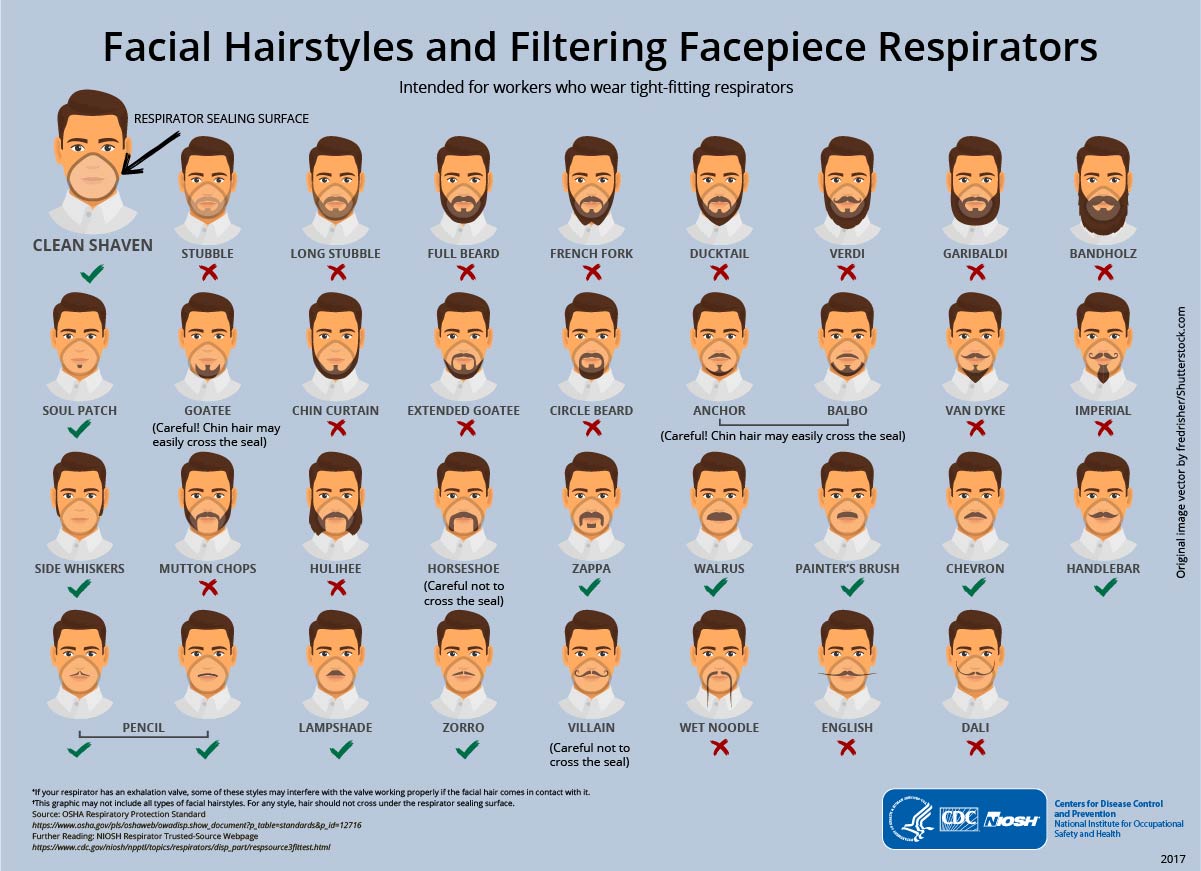 To Beard or not to Beard? That's a good Question! | Blogs | CDC