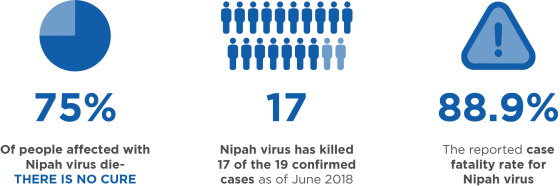 75% of people affected with Nipah virus die-THERE IS NO CURE. Nipah virus has killed 17 of the 19 confirmed cases as of June 2018.