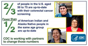 Two-thirds of people in the United States aged 50 to 75 are up-to-date with their colorectal cancer screening. Fewer than half of American Indian and Alaska Native people in the same age group are up-to-date. CDC is working with partners to change those numbers.