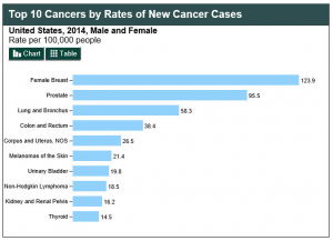 Partial screen shot from the Data Visualizations tool. Top 10 Cancers by Rates of New Cancer Cases, United States, 2014, Male and Female. Rates per 100,000 people. Female breast 123.9; prostate 95.5; lung and bronchus 58.3; colon and rectum 38.4; corpus and uterus, not otherwise specified 26.5; melanomas of the skin 21.4; urinary bladder 19.8; non-Hodgkin lymphoma 18.5; kidney and renal pelvis 16.2; and thyroid 14.5.