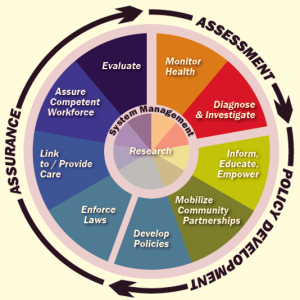 Wheel showing the 10 essential public health services that all communities should undertake: 1 Monitor health; 2 Diagnose and investigate health problems; 3 Inform, educate, and empower people; 4 Mobilize community partnerships; 5 Develop policies; 6 Enforce laws; 7 Link people to health care; 8 Assure a competent workforce; 9 Evaluate and 10 Research.