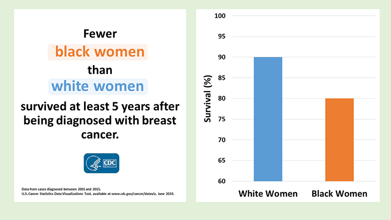 Fewer black women than white women survived at least 5 years after being diagnosed with breast cancer. From 2004 to 2009, about 89% of white women and about 78% of black women survived at least five years after a breast cancer diagnosis.