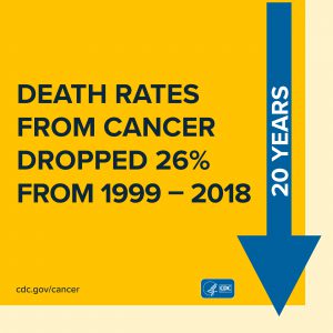 Death rates from cancer dropped 26 percent from 1999 to 2018.