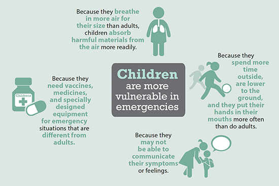 Children are more vulnerable in emergencies: Because they breathe in more air for their size than adults, children absorb harmful materials from the air more readily. Because they spend more time outside, are lower to the ground, and put their hands in their mouths more often than do adults. Because they may not be able to communicate their symptoms or feelings. Because they need medicines, and specifically designed equipment for emergency situations that are different from adults.