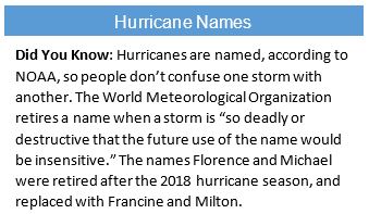 Did You Know: Hurricanes are named, according to NOAA, so people don’t confuse one storm with another. The World Meteorological Organization retires a name when a storm is “so deadly or destructive that the future use of the name would be insensitive.” The names Florence and Michael were retired after the 2018 hurricane season, and replaced with Francine and Milton.